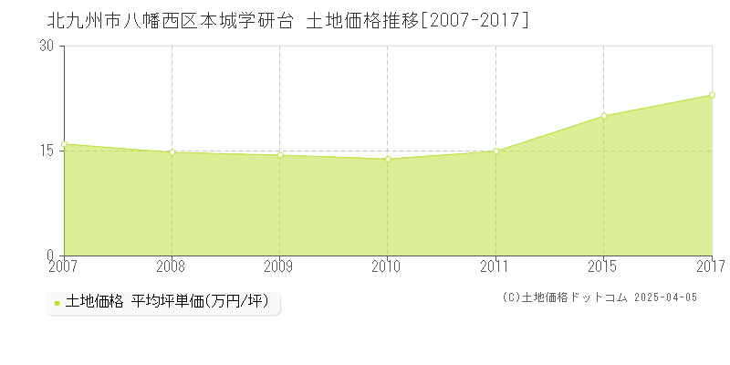 北九州市八幡西区本城学研台の土地価格推移グラフ 