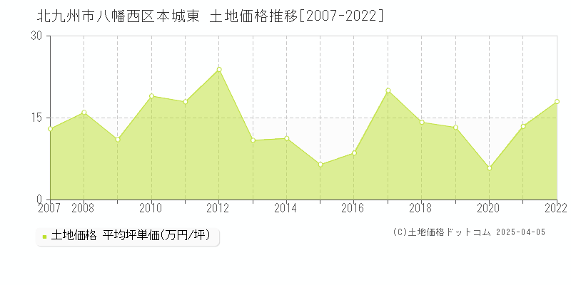 北九州市八幡西区本城東の土地価格推移グラフ 