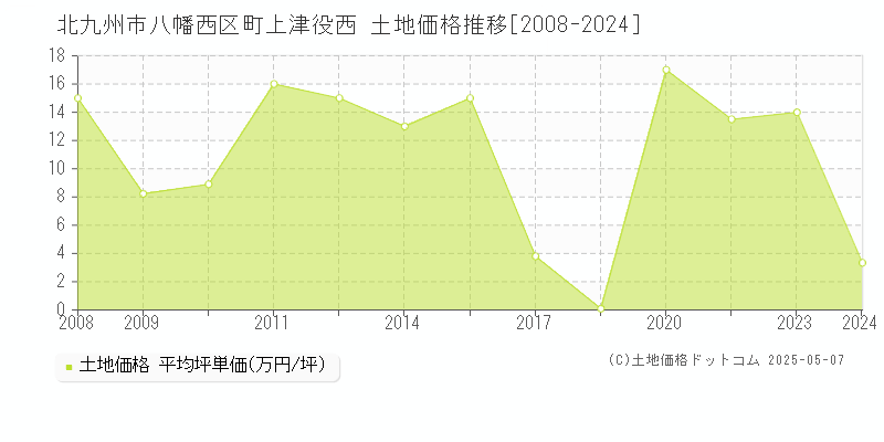 町上津役西(北九州市八幡西区)の土地価格推移グラフ(坪単価)[2008-2024年]
