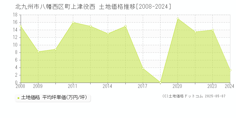 北九州市八幡西区町上津役西の土地価格推移グラフ 