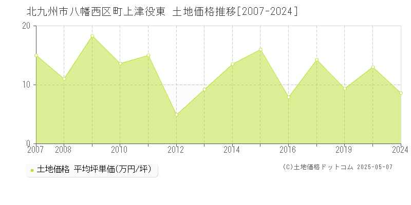 町上津役東(北九州市八幡西区)の土地価格推移グラフ(坪単価)[2007-2024年]