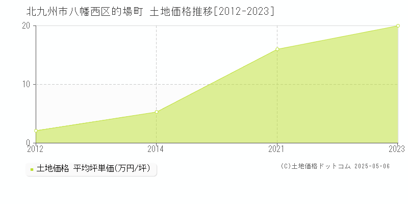 的場町(北九州市八幡西区)の土地価格推移グラフ(坪単価)[2012-2023年]