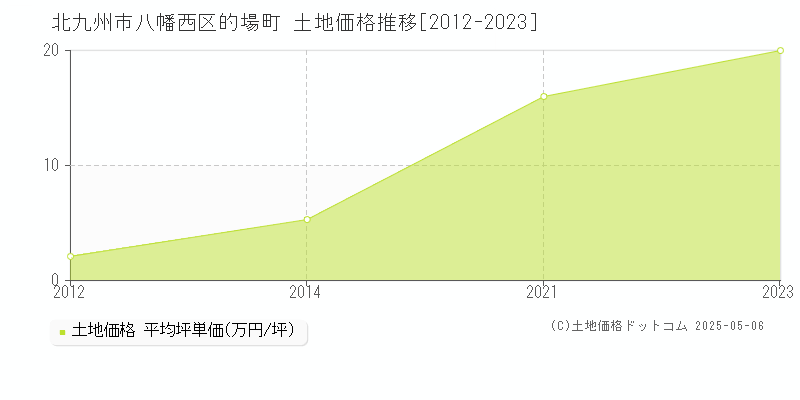 北九州市八幡西区的場町の土地価格推移グラフ 