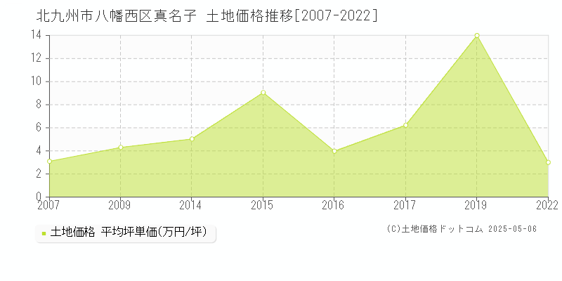 真名子(北九州市八幡西区)の土地価格推移グラフ(坪単価)[2007-2022年]