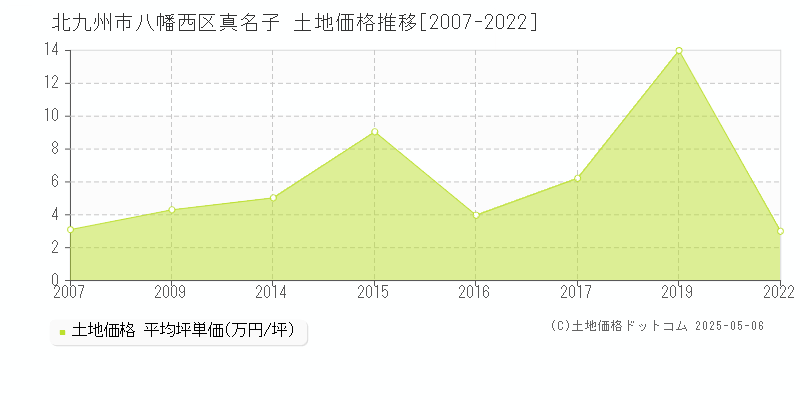 北九州市八幡西区真名子の土地価格推移グラフ 