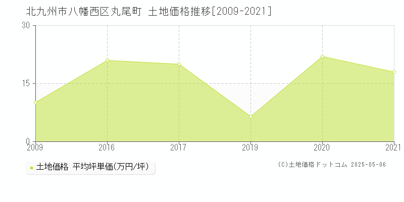 丸尾町(北九州市八幡西区)の土地価格推移グラフ(坪単価)[2009-2021年]