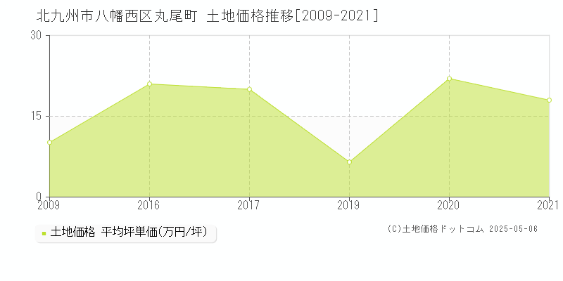 北九州市八幡西区丸尾町の土地価格推移グラフ 