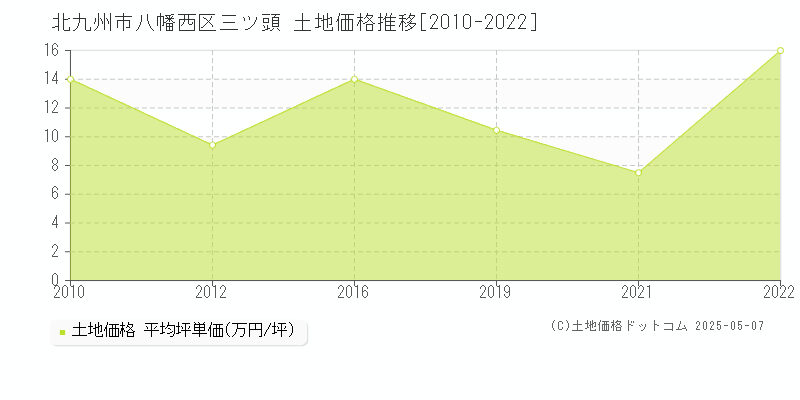 三ツ頭(北九州市八幡西区)の土地価格推移グラフ(坪単価)[2010-2022年]