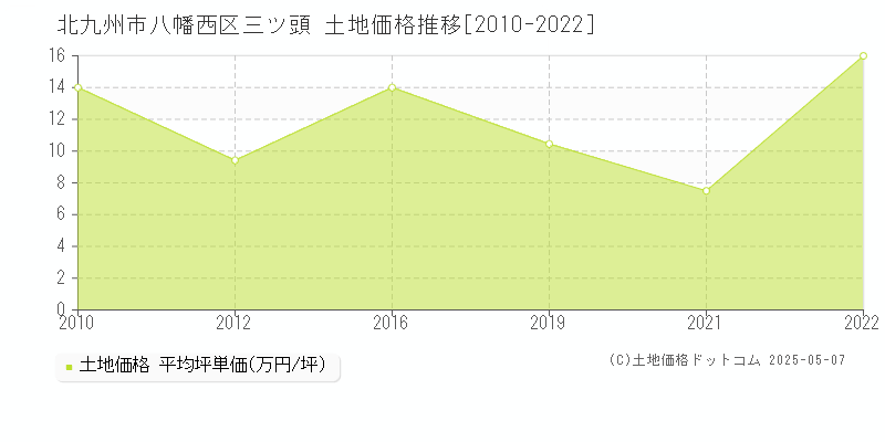 北九州市八幡西区三ツ頭の土地価格推移グラフ 