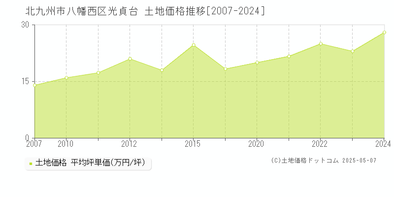 光貞台(北九州市八幡西区)の土地価格推移グラフ(坪単価)[2007-2024年]