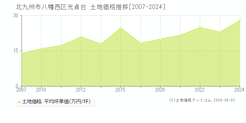 北九州市八幡西区光貞台の土地価格推移グラフ 