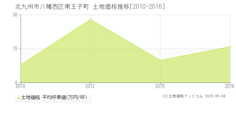南王子町(北九州市八幡西区)の土地価格推移グラフ(坪単価)[2010-2016年]