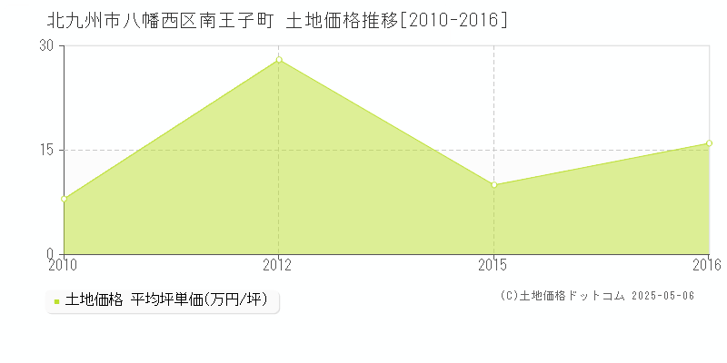 北九州市八幡西区南王子町の土地価格推移グラフ 