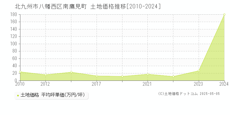 南鷹見町(北九州市八幡西区)の土地価格推移グラフ(坪単価)[2010-2024年]