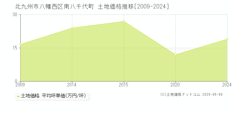 南八千代町(北九州市八幡西区)の土地価格推移グラフ(坪単価)[2009-2024年]