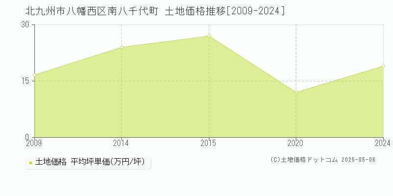 北九州市八幡西区南八千代町の土地価格推移グラフ 