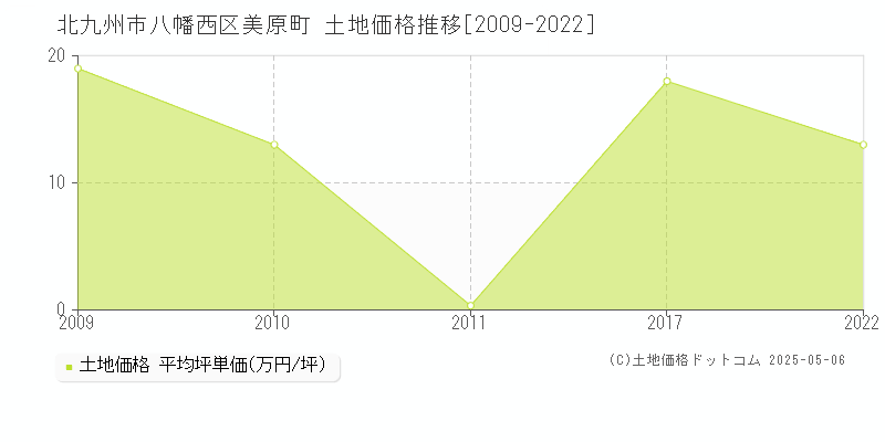 美原町(北九州市八幡西区)の土地価格推移グラフ(坪単価)[2009-2022年]