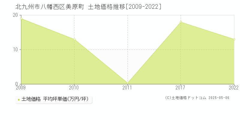 北九州市八幡西区美原町の土地価格推移グラフ 