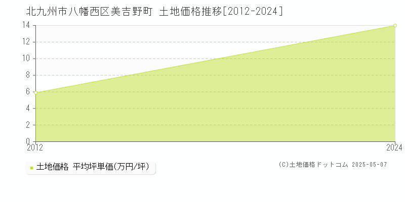 美吉野町(北九州市八幡西区)の土地価格推移グラフ(坪単価)[2012-2024年]