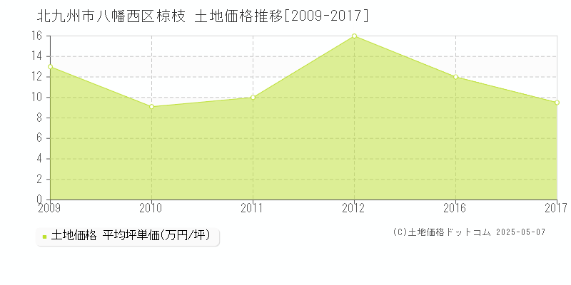 椋枝(北九州市八幡西区)の土地価格推移グラフ(坪単価)[2009-2017年]