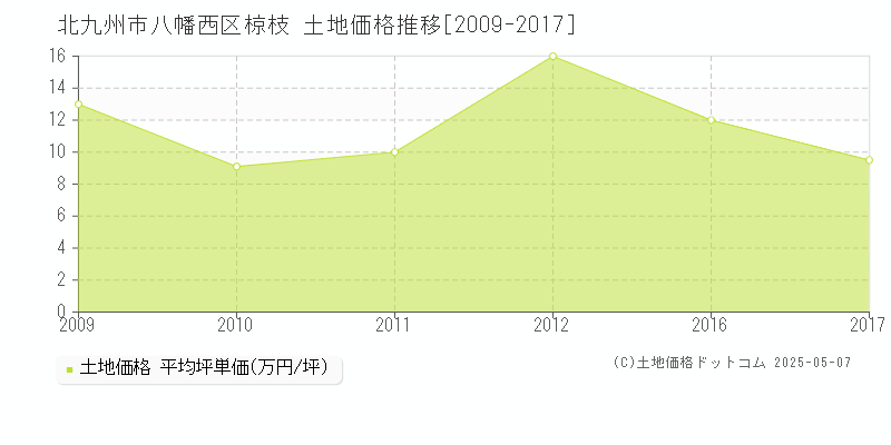 北九州市八幡西区椋枝の土地価格推移グラフ 