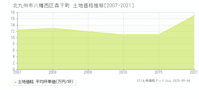 北九州市八幡西区森下町の土地価格推移グラフ 