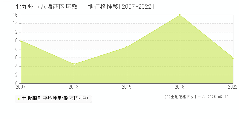 屋敷(北九州市八幡西区)の土地価格推移グラフ(坪単価)[2007-2022年]