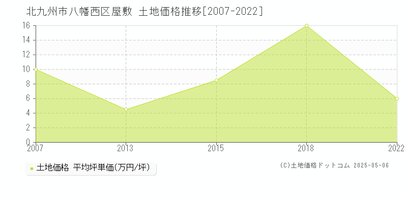 北九州市八幡西区屋敷の土地価格推移グラフ 