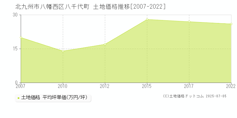 八千代町(北九州市八幡西区)の土地価格推移グラフ(坪単価)[2007-2022年]
