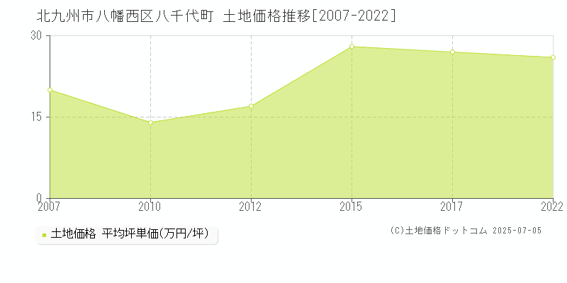 北九州市八幡西区八千代町の土地価格推移グラフ 