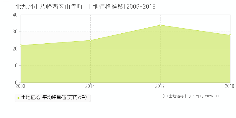 山寺町(北九州市八幡西区)の土地価格推移グラフ(坪単価)[2009-2018年]