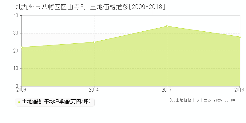 北九州市八幡西区山寺町の土地価格推移グラフ 