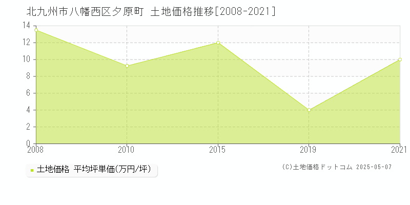夕原町(北九州市八幡西区)の土地価格推移グラフ(坪単価)[2008-2021年]