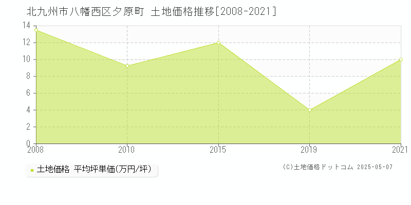 北九州市八幡西区夕原町の土地価格推移グラフ 