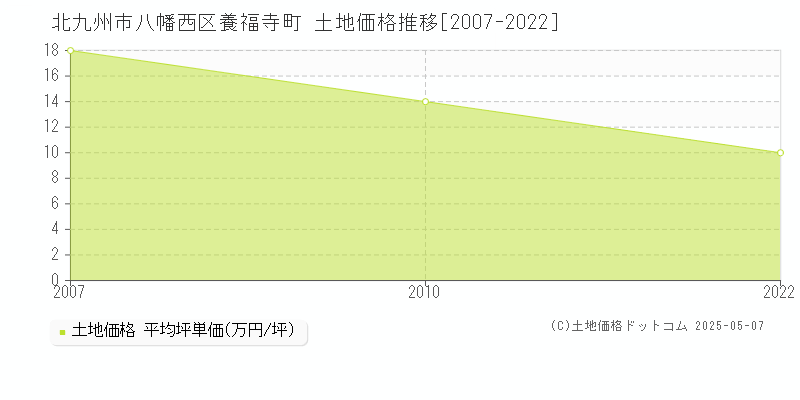 養福寺町(北九州市八幡西区)の土地価格推移グラフ(坪単価)[2007-2022年]