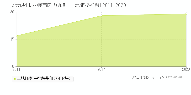 力丸町(北九州市八幡西区)の土地価格推移グラフ(坪単価)[2011-2020年]