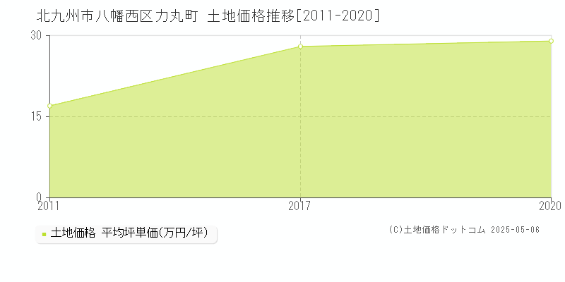 北九州市八幡西区力丸町の土地価格推移グラフ 