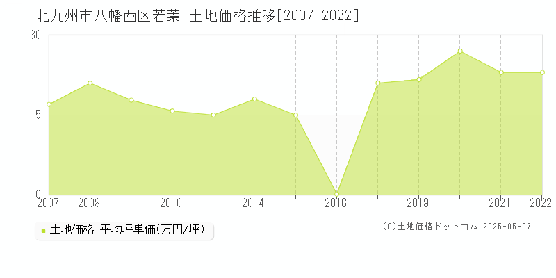 若葉(北九州市八幡西区)の土地価格推移グラフ(坪単価)[2007-2022年]