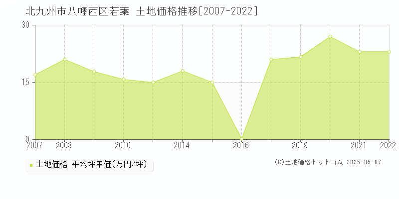 北九州市八幡西区若葉の土地価格推移グラフ 