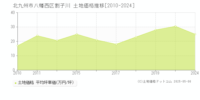 割子川(北九州市八幡西区)の土地価格推移グラフ(坪単価)[2010-2024年]