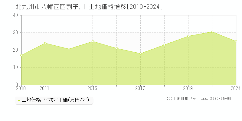 北九州市八幡西区割子川の土地価格推移グラフ 