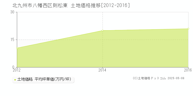 則松東(北九州市八幡西区)の土地価格推移グラフ(坪単価)[2012-2016年]