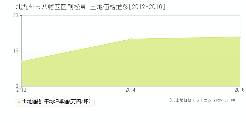 北九州市八幡西区則松東の土地価格推移グラフ 