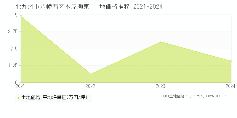 木屋瀬東(北九州市八幡西区)の土地価格推移グラフ(坪単価)[2021-2024年]