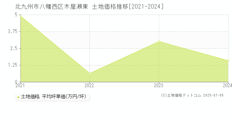 北九州市八幡西区木屋瀬東の土地価格推移グラフ 