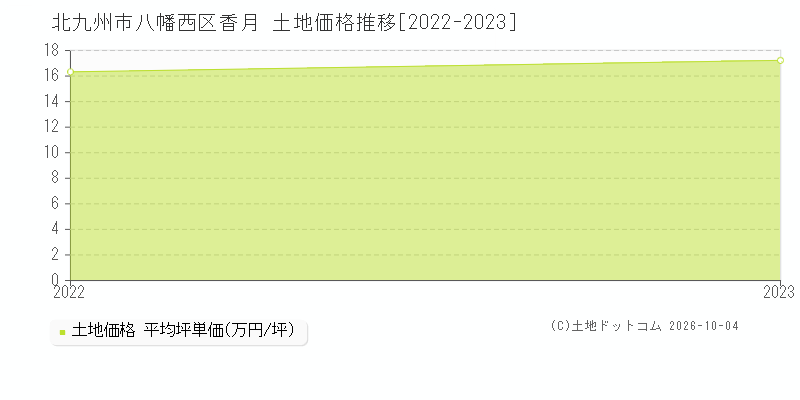 北九州市八幡西区大字香月の土地価格推移グラフ(坪単価)[2022-2023年]