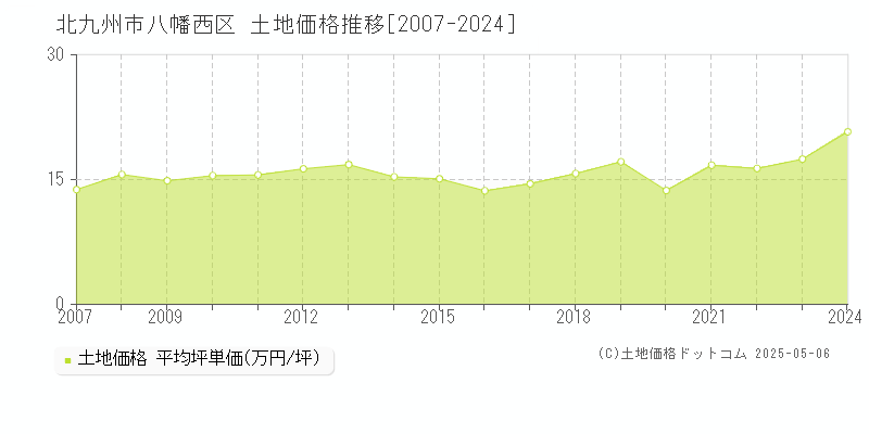 全域(北九州市八幡西区)の土地価格推移グラフ(坪単価)[2007-2024年]