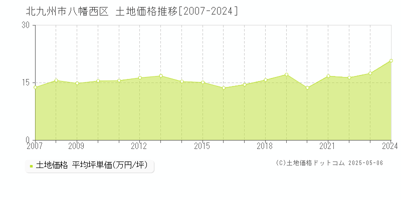 北九州市八幡西区全域の土地価格推移グラフ 