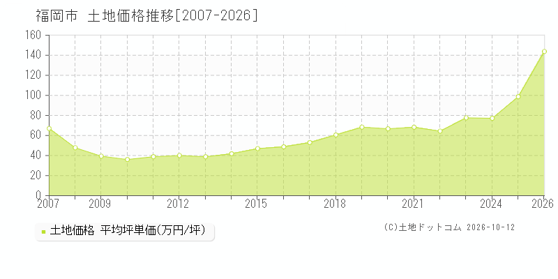 福岡県福岡市の土地価格推移グラフ(坪単価)[2007-2026年]