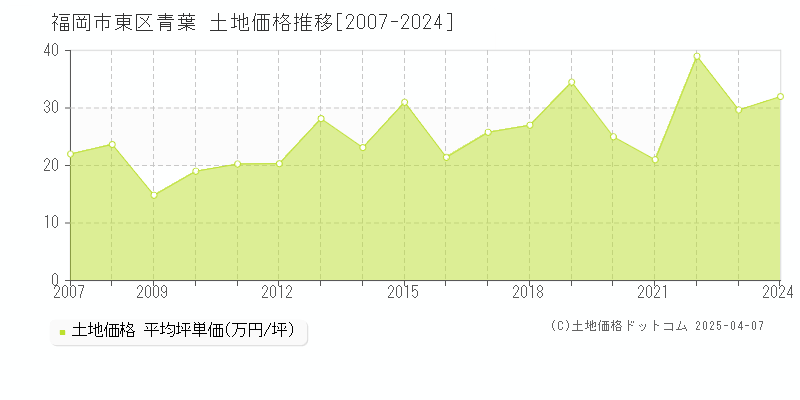 福岡市東区青葉の土地価格推移グラフ 